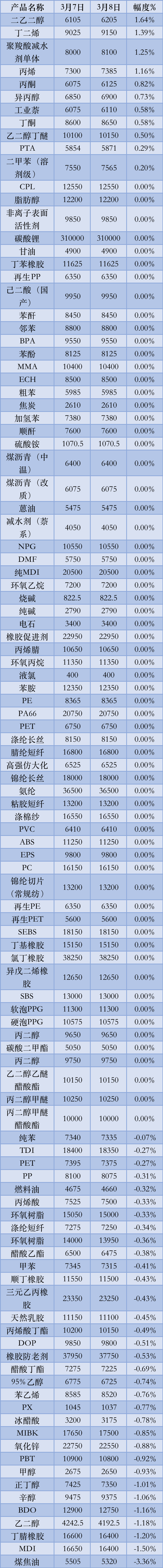 「有料化工早參」醋酸仲丁酯,丁二烯,丙烯酸乳液等市場早間提示