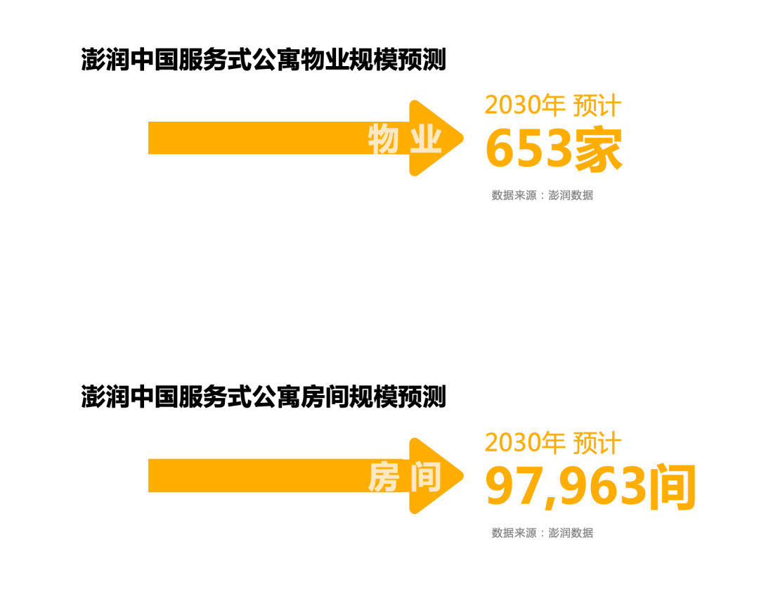 爱的温度是37.2°c,服务式公寓市场温度够浪漫吗?