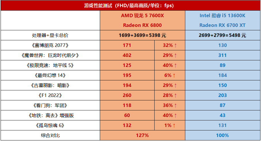 超高性價比遊戲裝機 銳龍5 7600x完勝酷睿i5 13600k!