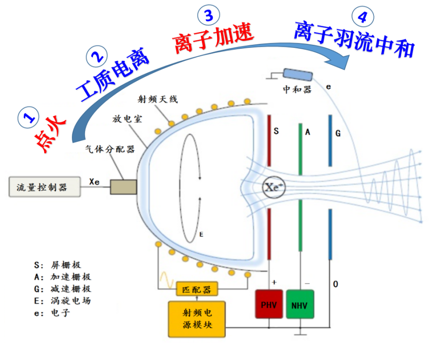 太空黑科技——微型射频离子发动机首次飞行验证!