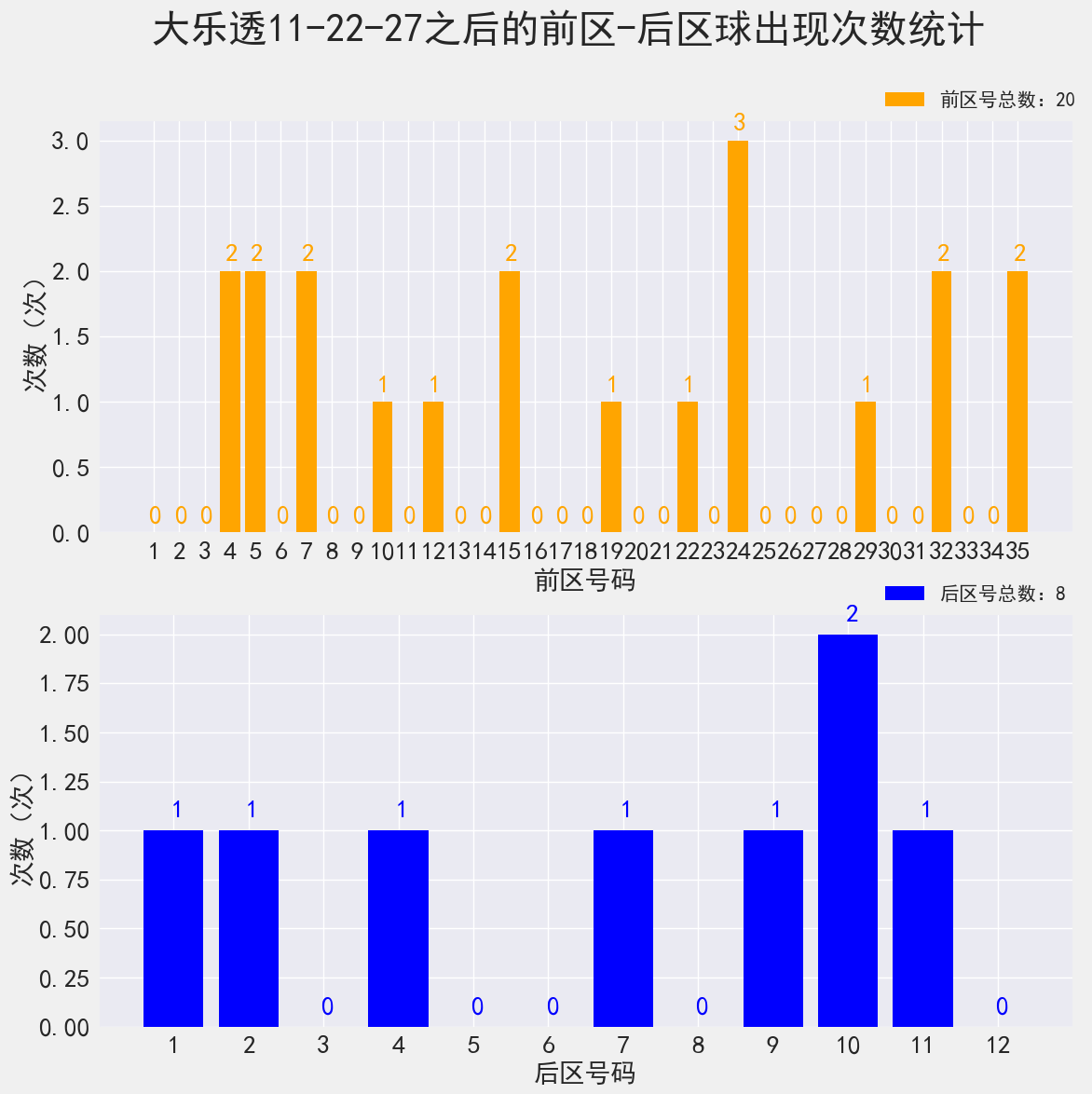 大乐透22026期开奖结果:前区连号22-23,后区8-10中断168期遗漏