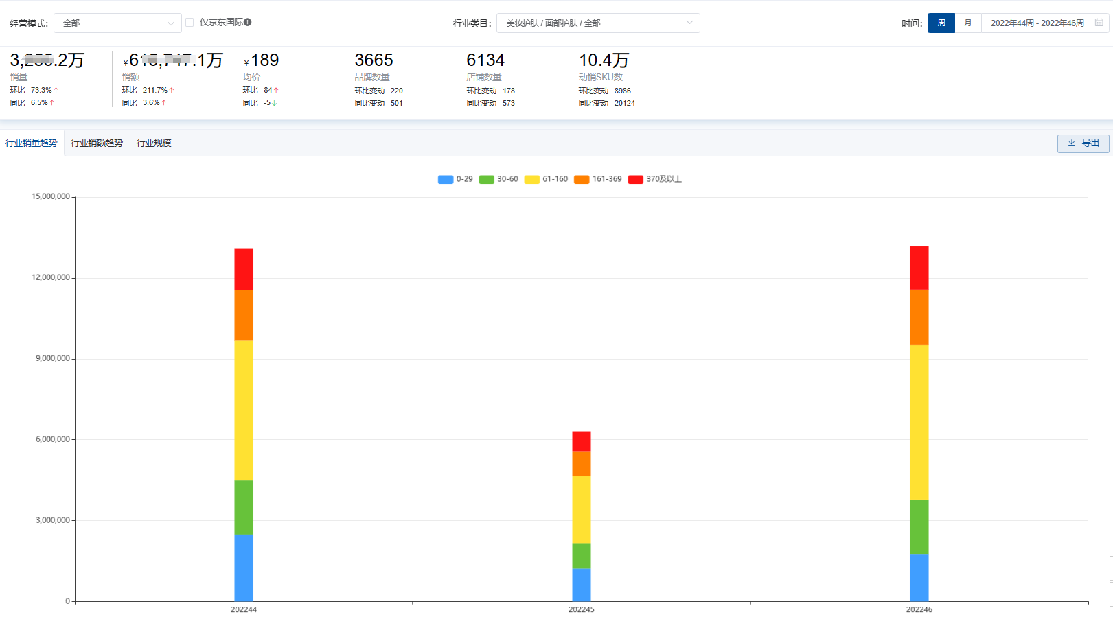 2022年京东双11美妆护肤品类数据回顾