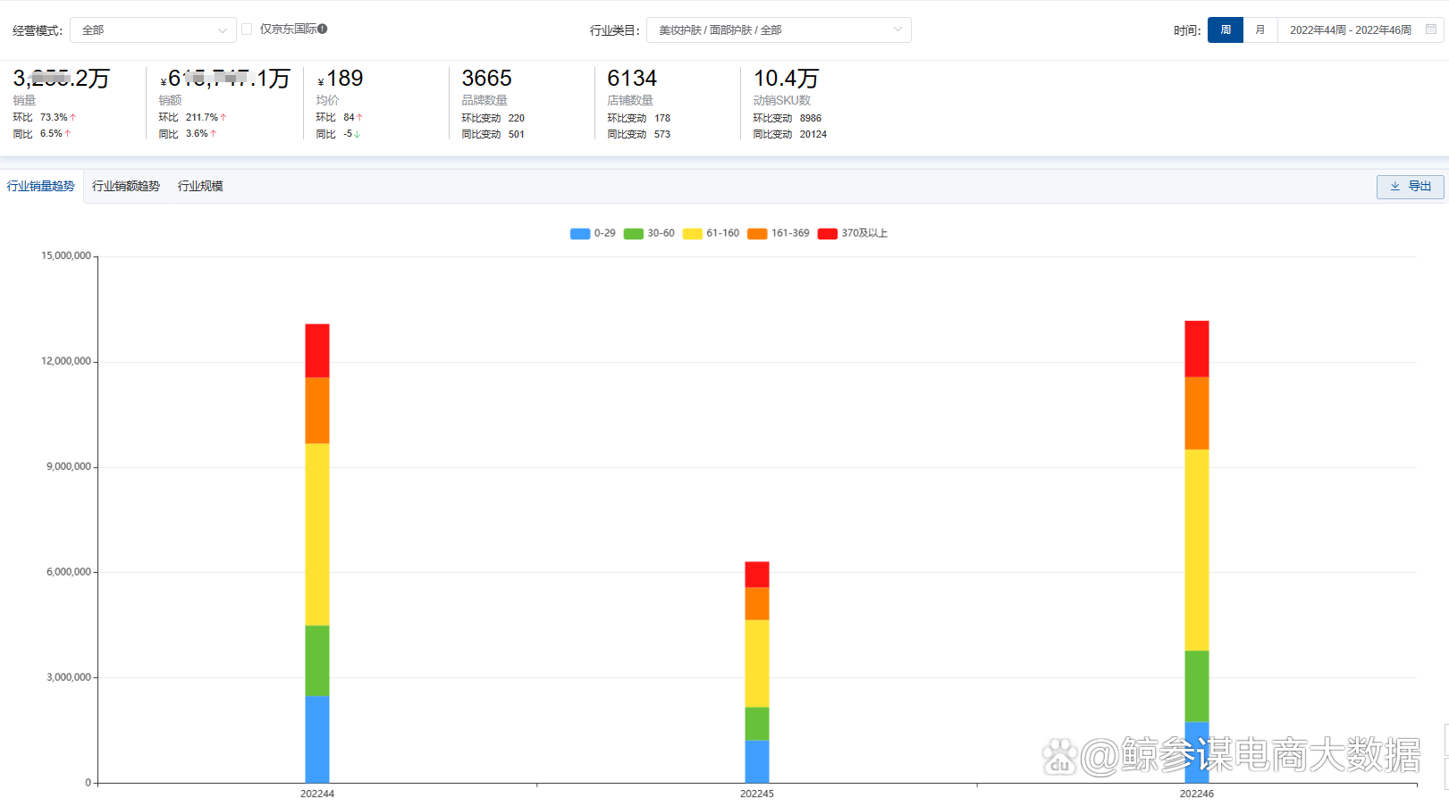 2022年京东双11美妆护肤品类数据回顾