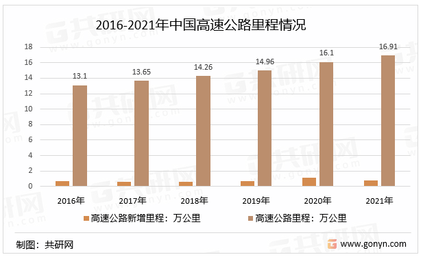 2022年中国高速公路智能交通行业发展趋势