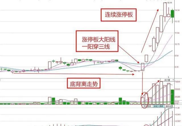 技术战法解析:谨记出现的"一阳穿三线"形态;将给你带来惊喜!