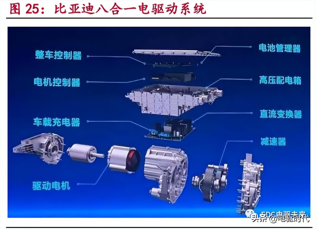 电驱动系统：推动新能源汽车行业快速发展的动力引擎