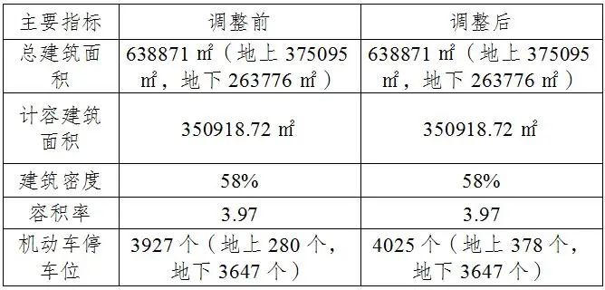 調整後建築面積,建築密度,容積率等經濟技術指標未發生變化.