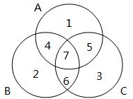 gre数学难点之三个圆的venn图有啥逻辑?