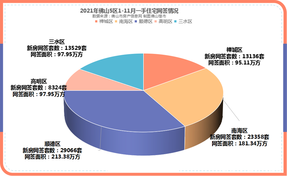 佛山前11个月卖出新房超9万套！但近4个月同比几近腰斩