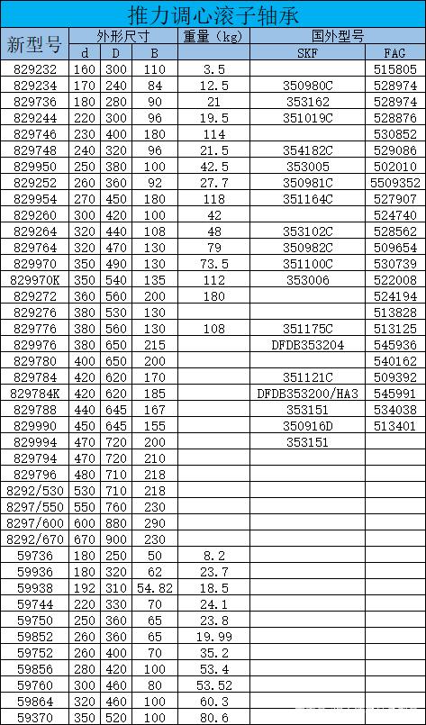 推力調心滾子軸承進口代號對照-222系列調心滾子軸承規格尺寸表