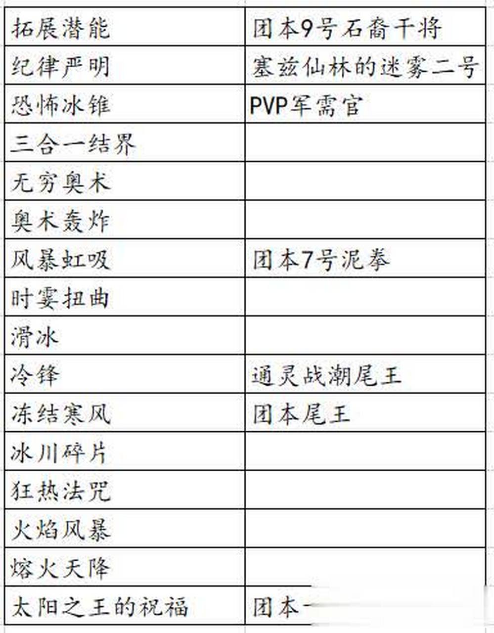 《魔兽世界9.0》法师橙装和导灵器百科