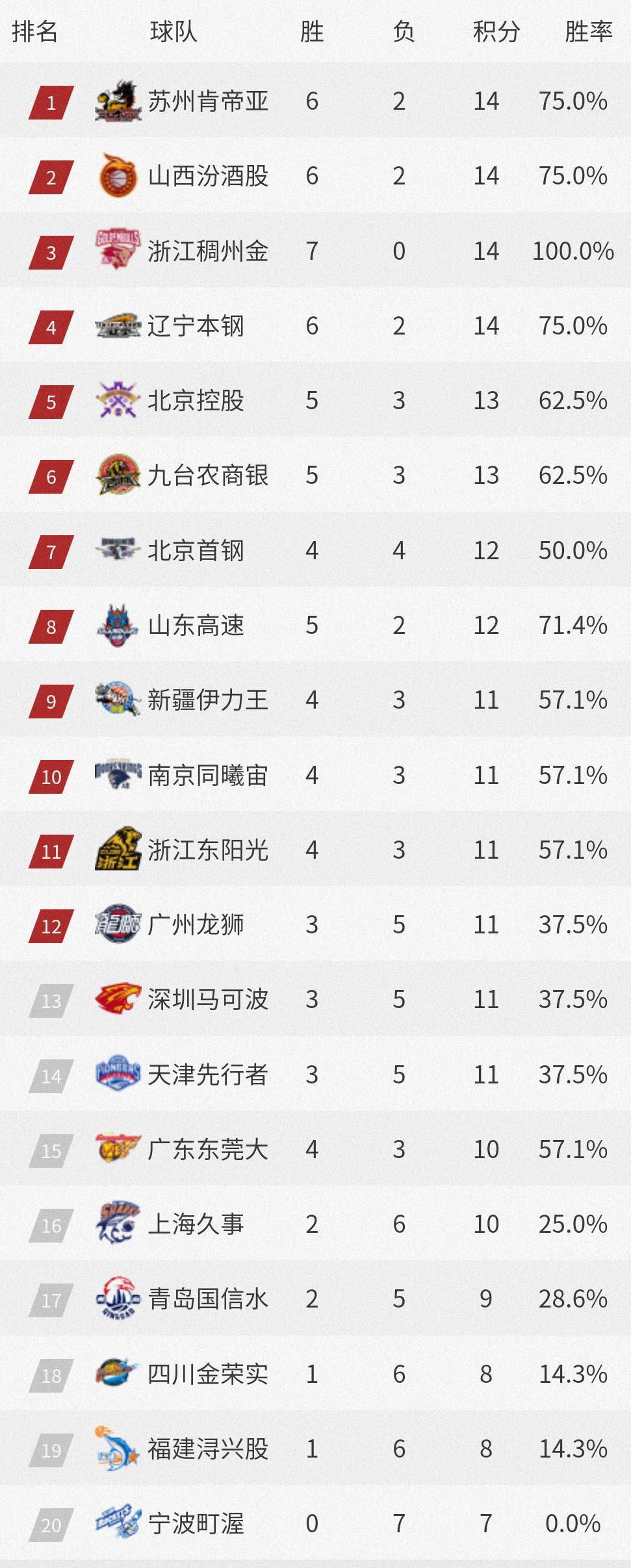 cba排行榜,苏晋力压浙辽,1场球两球员三双,4场球分差4分以里!