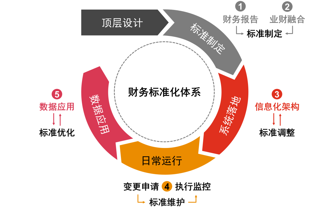 对标世界一流,完善财务标准化体系建设