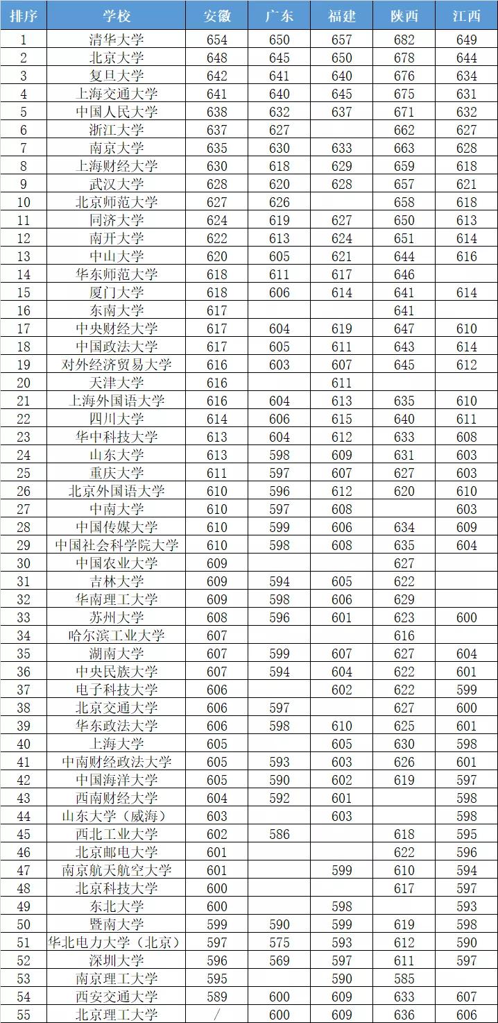 各大学录取分数线2020图片