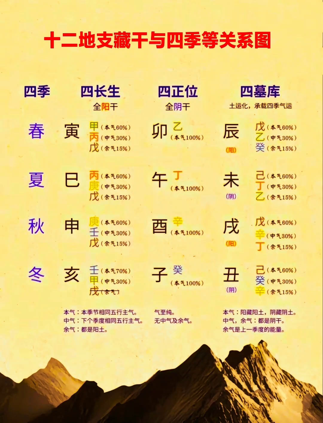 十二地支藏干与四季等关系图!