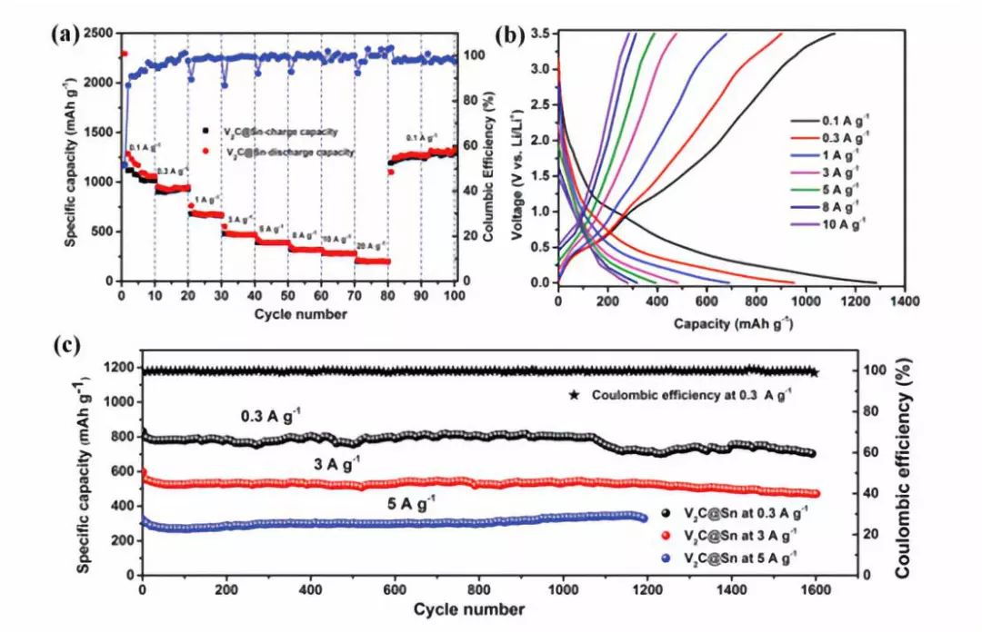 原子级sn离子修饰促进钒基mxene储锂