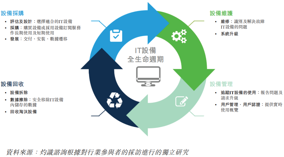 中国it设备全生命周期分析行业报告(2017-2026)