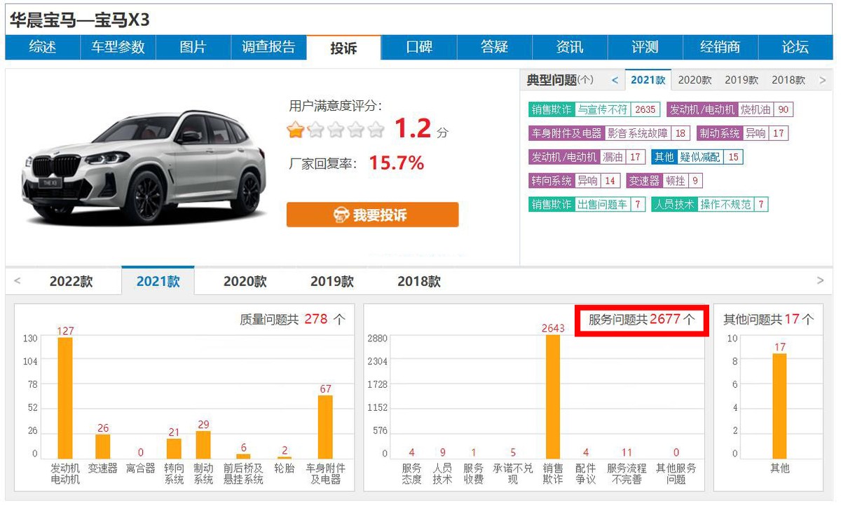 因宣傳不符,寶馬x3投訴量高居第一,寶馬在華還能有戲?