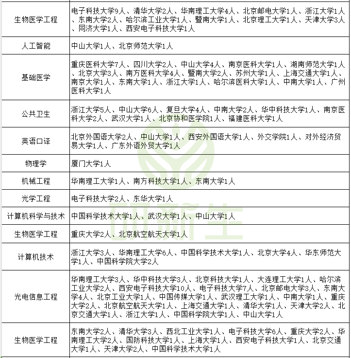 深圳大学超全考研调剂分析,含调剂条件专业,人数,调剂来源等