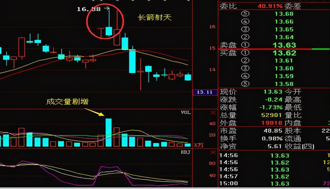 a股中的k线形态!"朝天一柱香"下跌形态,股民应清仓