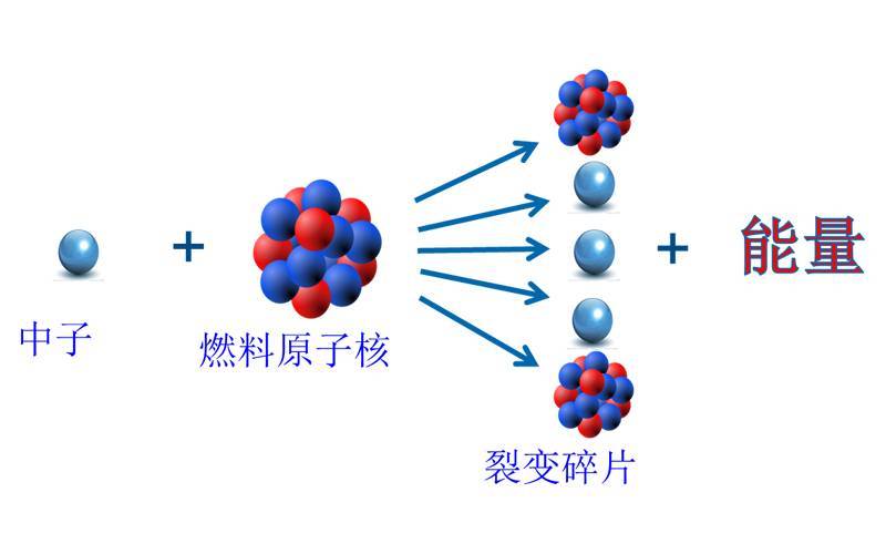 核裂变物理变化图片