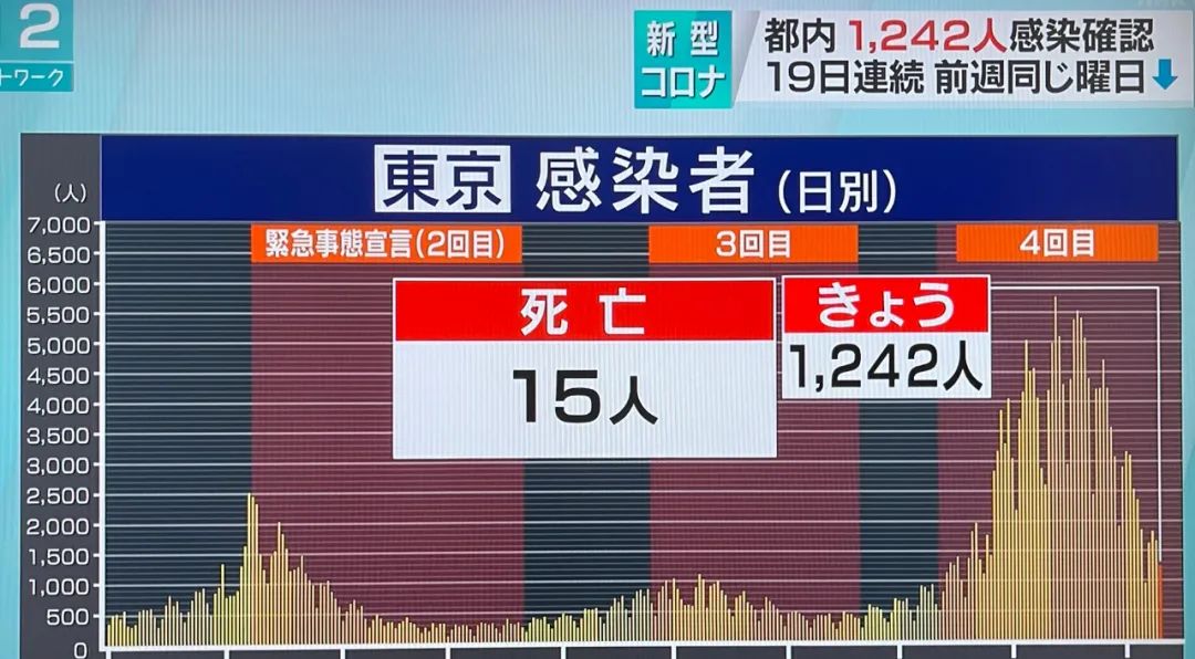日本11日新增感染者8570人,小学生感染源70%来自家庭
