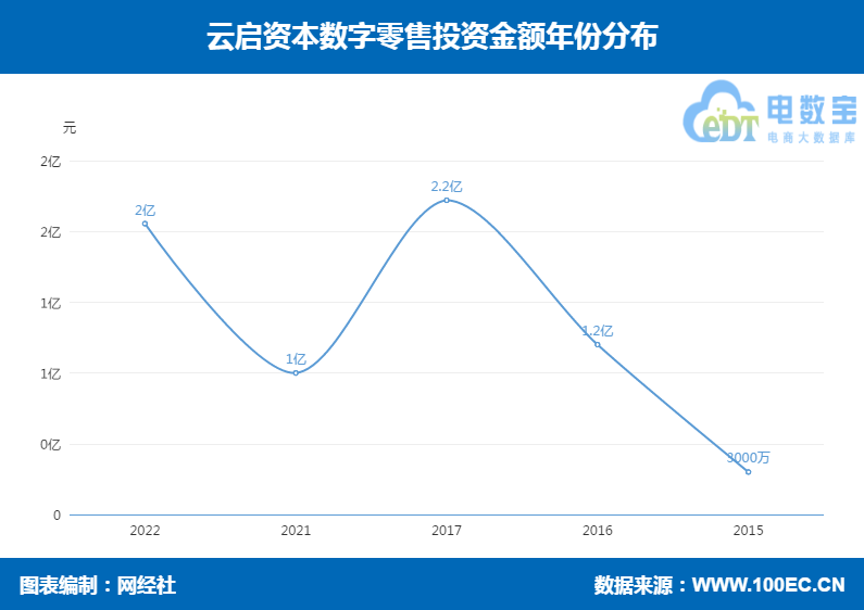 云启资本数字零售投资布局 优配良品 哈米科技 天使之橙等在列