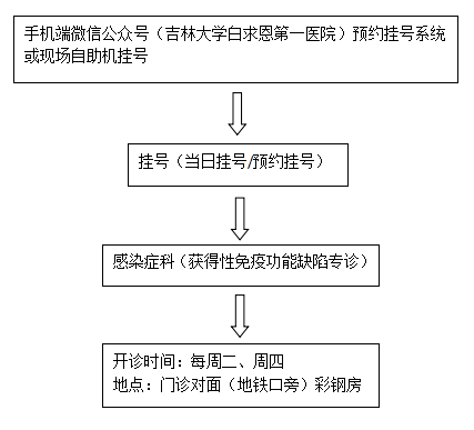 吉大一院挂号怎么预约(吉大一院挂号怎么预约不了)