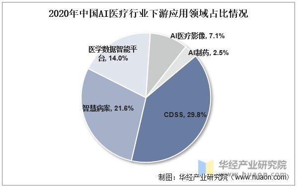 干货!一文看懂ai医疗行业发展现状:辅助决策端向实用端"倾斜"