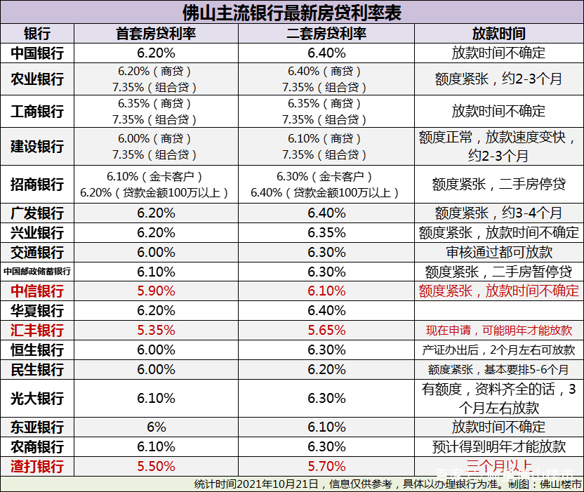 该出手了？刚刚，佛山利率降了、首付降了、放款也快了