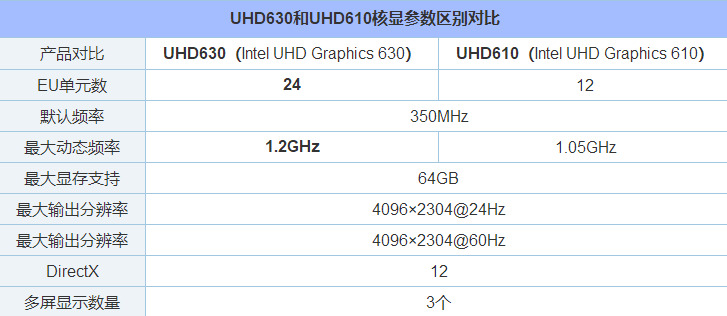 uhd630相当于什么显卡 英特尔uhd630性能跑分介绍