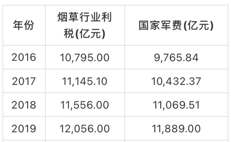 中国2022军费反超烟草税:国防实力加速迈进