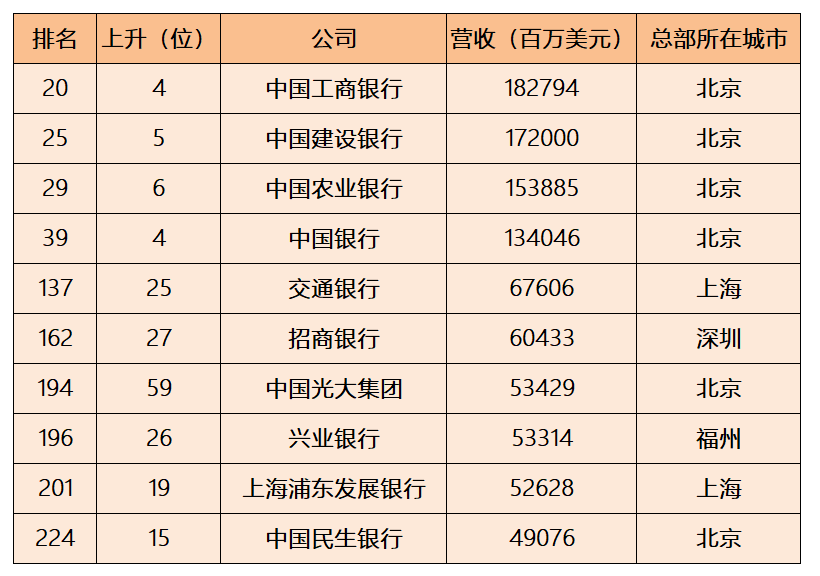 《财富》世界500强出炉!21家中国银行保险机构大有来头