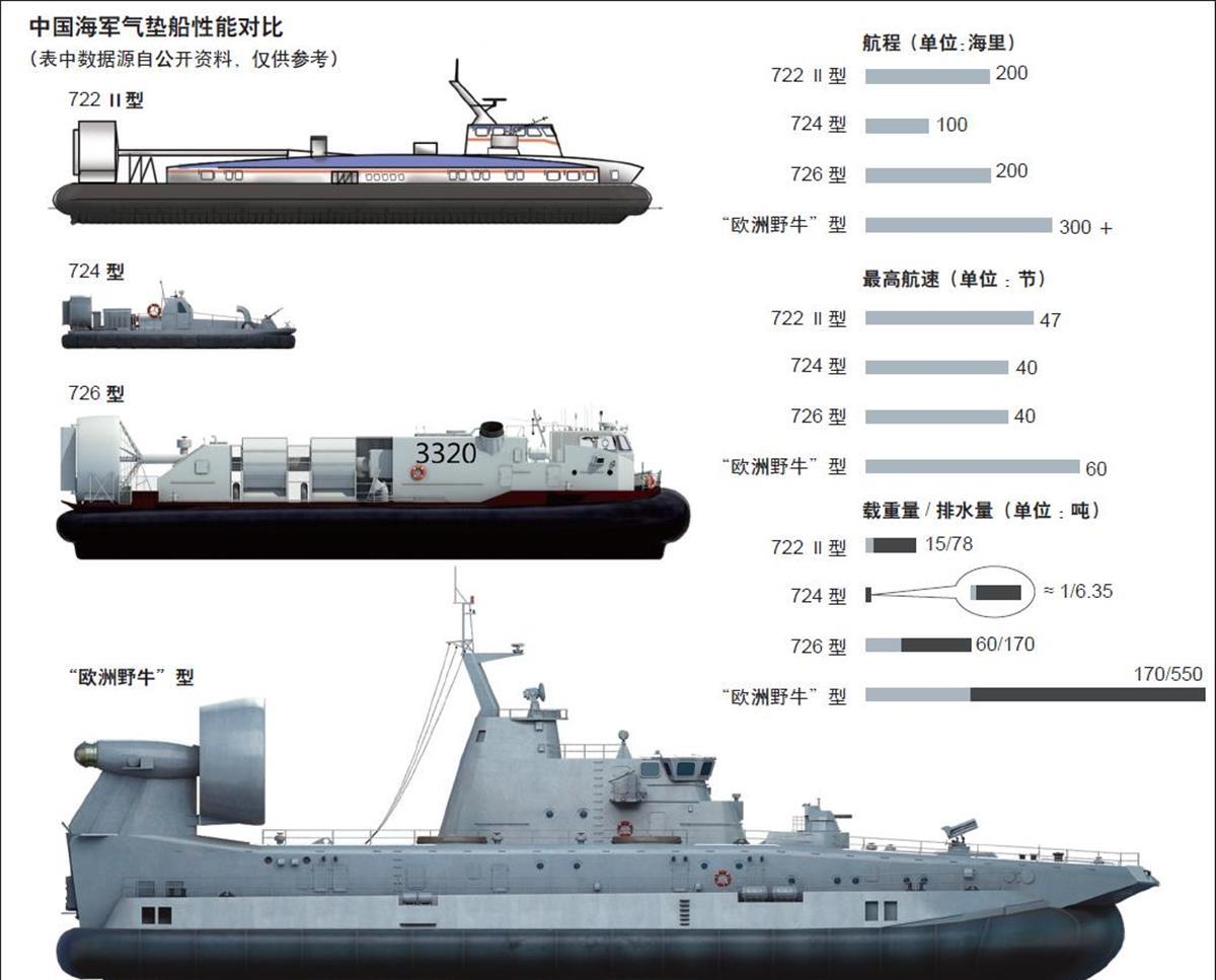 探析中国海军气垫船,一次投送一个整编陆战营,足够完成收台任务