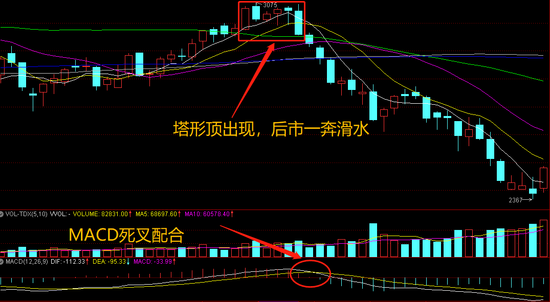 重要k线形态(六)——塔形顶