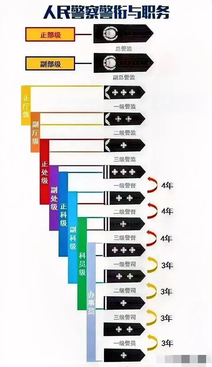 一般来说,大多数警察的天花板在二级警司或三级警督