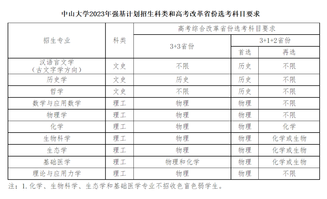 中山大学2023年强基计划录取分数线公布!