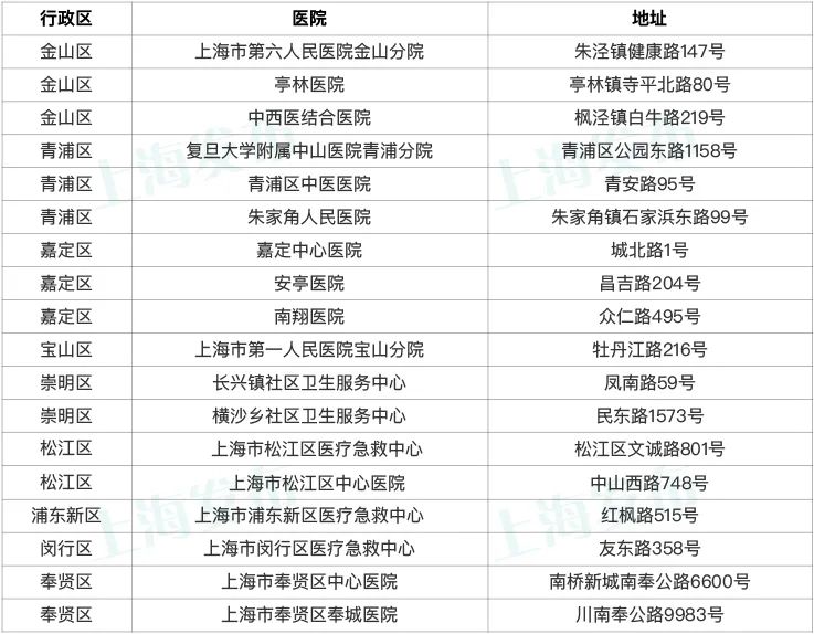 上海交警公布18个应急救援点,72家救治专业医院名单