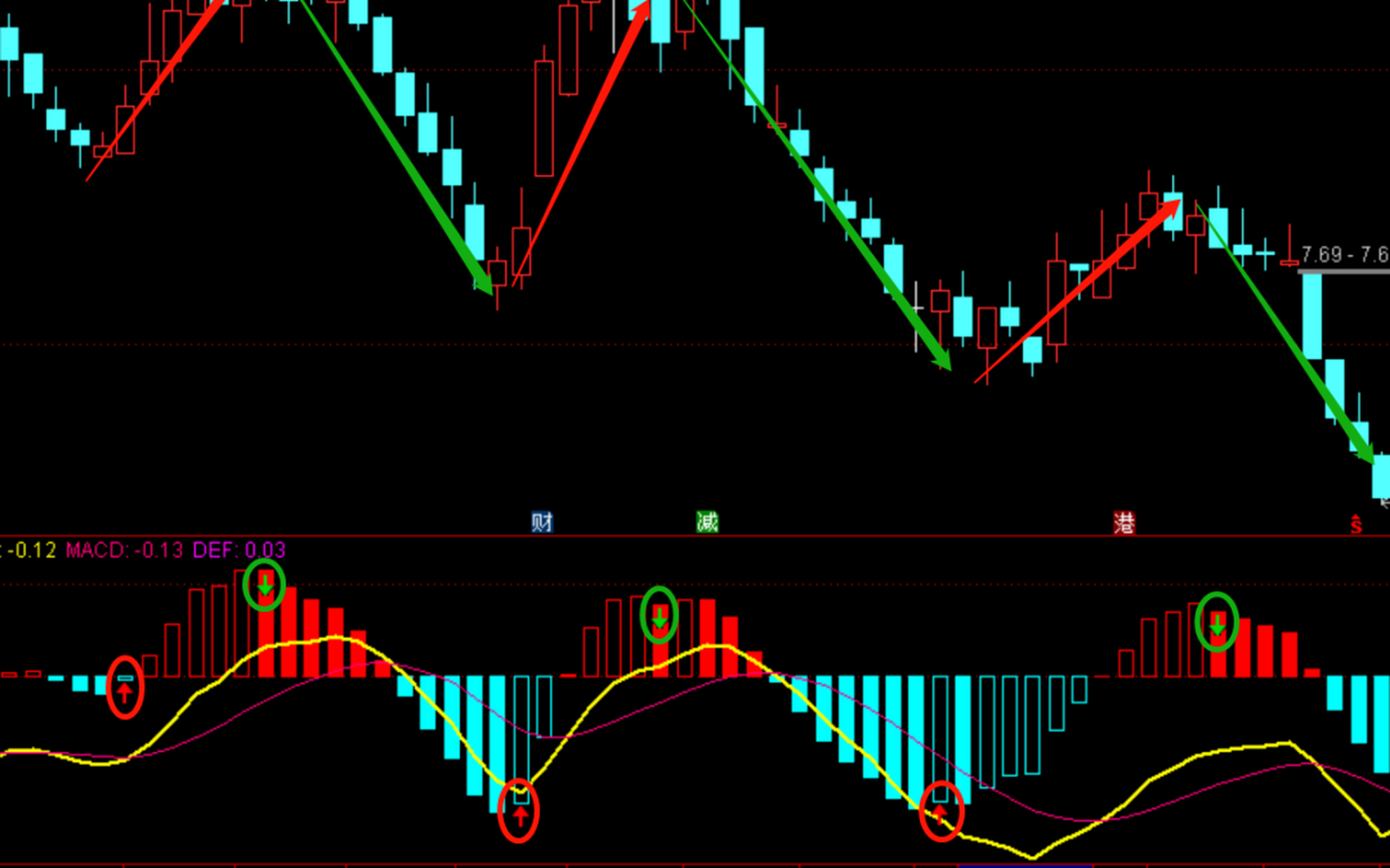【实战指标】"操盘先知"断顶底,波段买卖不求人!