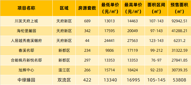 2月成都房價地圖出爐!均價超1.8萬元/㎡