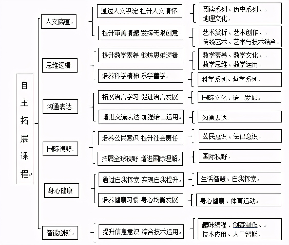 自主拓展課程結構圖