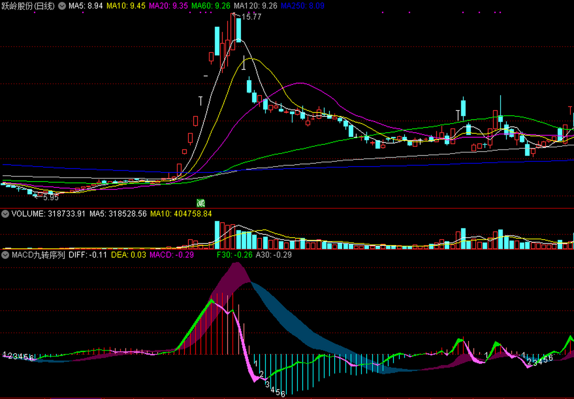 通达信macd九转序列简化指标  先把九转序列优化成六转,然后结合macd