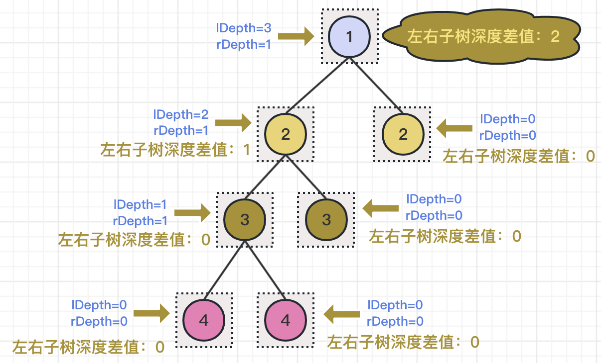 图解leetcode——剑指 offer 55 - ii. 平衡二叉树