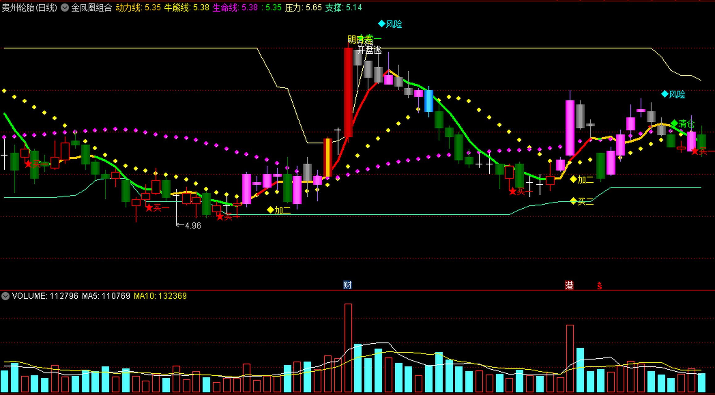 金凤凰组合〗副图指标 下影买 回马抢 强势狙击 组合了多种信号