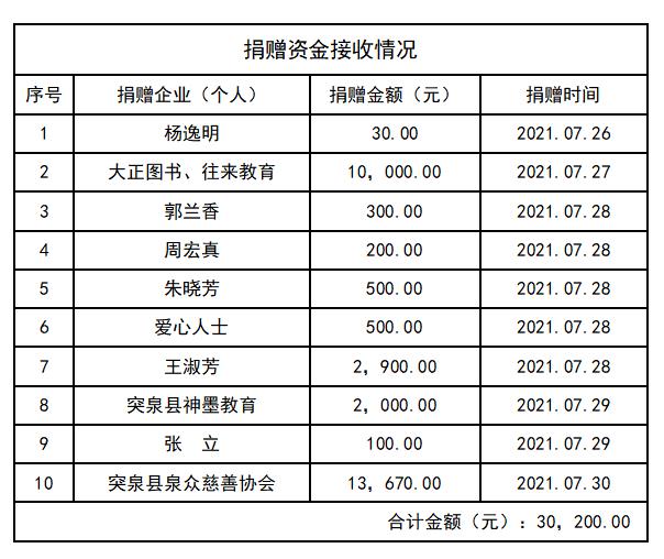 突泉县红十字会关于河南省抗洪救灾接收社会捐赠资金的公示