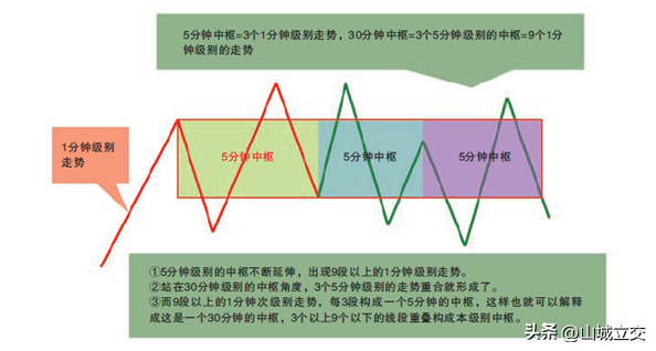 缠中说禅走势中枢图解图片