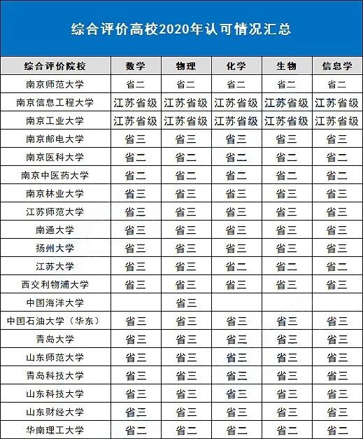 省二省三新出路?哪些综合评价院校认可?看过来