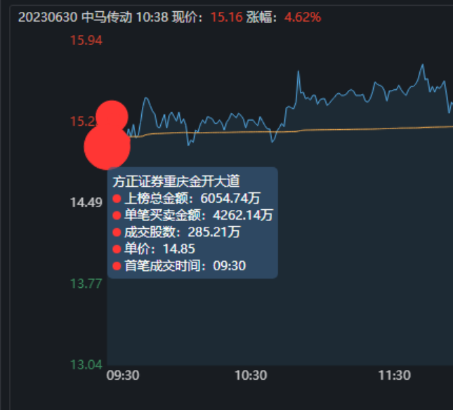 中马传动9天暴涨102%!触发严重异常波动,金开大道狂买6054万