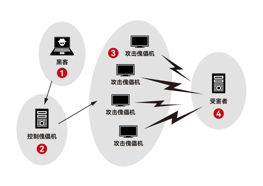 ddos攻击图片