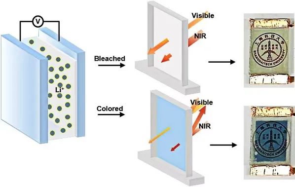 上海科大:铌钨氧化物新材料让电致变色器件更高效,更环保